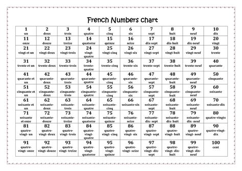 Numbers from 1 to 100 in French .